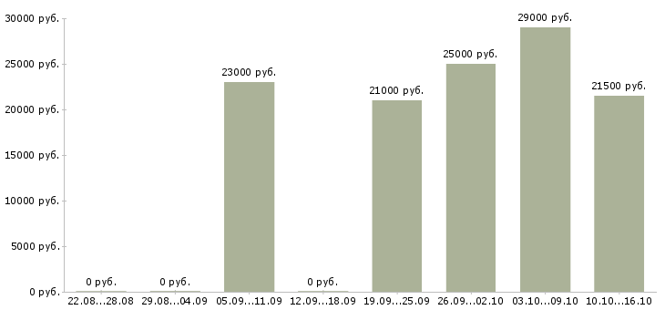 Вакансии продавец консультант Чечня - Медиана зарплат продавец консультант Чечня за 2 месяца
