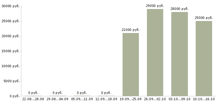 Вакансии продавец консультант менеджер в Кургане - Медиана зарплат продавец консультант менеджер в Кургане за 2 месяца