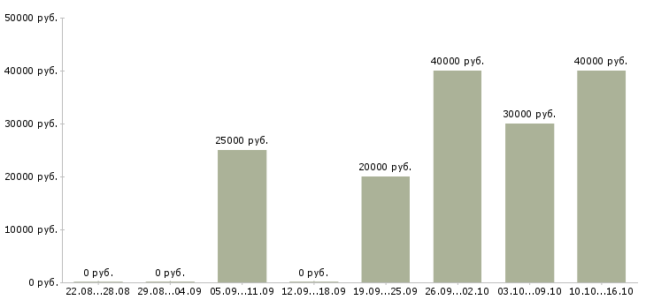 Вакансии продавец очков в Краснодаре - Медиана зарплат продавец очков в Краснодаре за 2 месяца