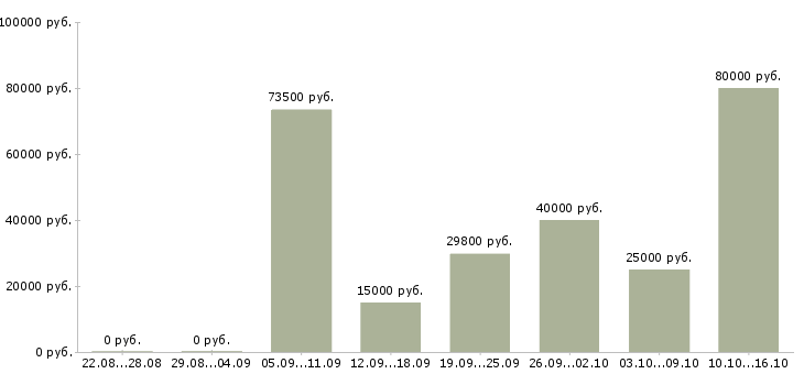 Вакансии производственные рабочие в Новосибирске - Медиана зарплат производственные рабочие в Новосибирске за 2 месяца