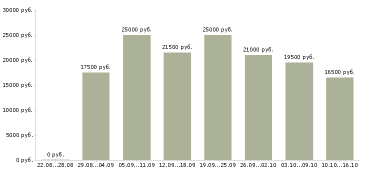 Вакансии работаем в интернете на дому в Иваново - Медиана зарплат работаем в интернете на дому в Иваново за 2 месяца