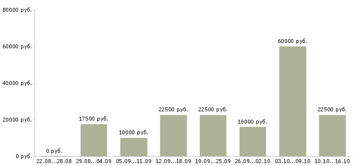 Вакансии работаем дома в интернете Ростов-на-дону - Медиана зарплат работаем дома в интернете Ростов-на-дону за 2 месяца