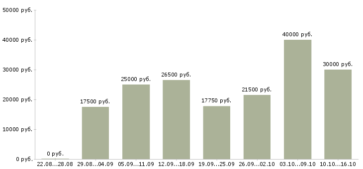 Вакансии работаем на дому в интернете в Иваново - Медиана зарплат работаем на дому в интернете в Иваново за 2 месяца