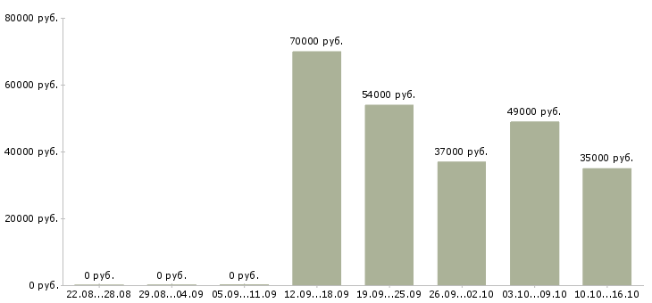 Вакансии работник в офис Санкт-петербург - Медиана зарплат работник в офис Санкт-петербург за 2 месяца