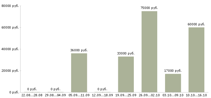 Вакансии рабочие вахтовым методом в Екатеринбурге - Медиана зарплат рабочие вахтовым методом в Екатеринбурге за 2 месяца
