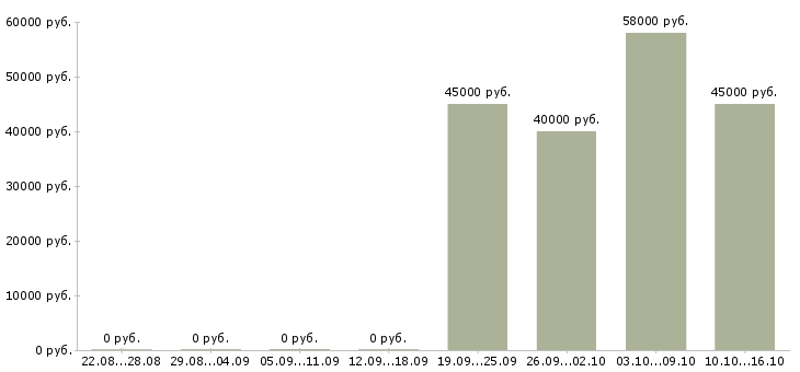 Вакансии рабочий вахтой в Калуге - Медиана зарплат рабочий вахтой в Калуге за 2 месяца