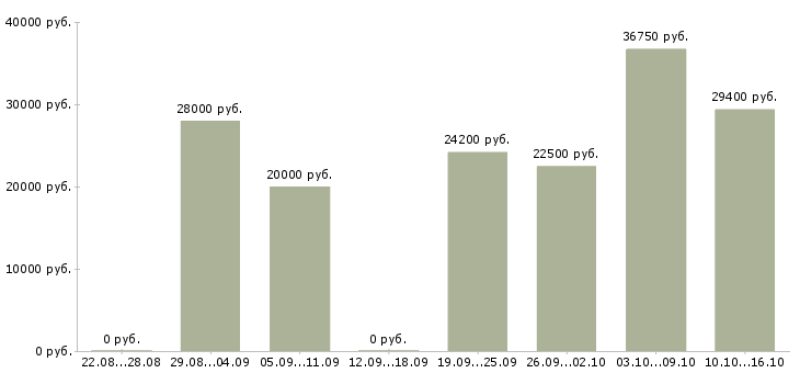 Вакансии рабочий на склад в Новосибирске - Медиана зарплат рабочий на склад в Новосибирске за 2 месяца
