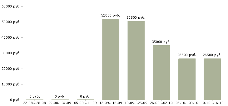 Вакансии разнорабочая в Владимире - Медиана зарплат разнорабочая в Владимире за 2 месяца