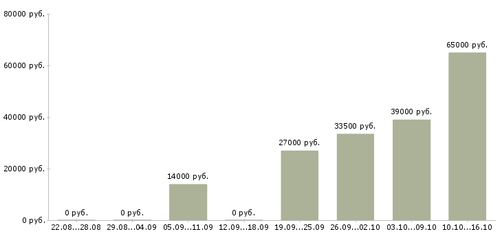 Вакансии разнорабочии в Ставрополе - Медиана зарплат разнорабочии в Ставрополе за 2 месяца