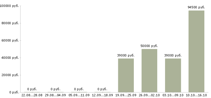 Вакансии руководитель бизнес проекта Санкт-петербург - Медиана зарплат руководитель бизнес проекта Санкт-петербург за 2 месяца
