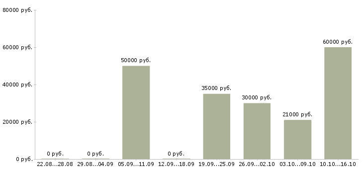 Вакансии руководитель офиса продаж в Хабаровске - Медиана зарплат руководитель офиса продаж в Хабаровске за 2 месяца