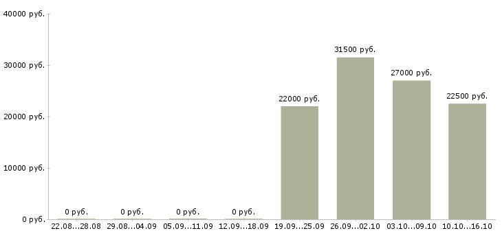 Вакансии руководитель по продажам в Перми - Медиана зарплат руководитель по продажам в Перми за 2 месяца