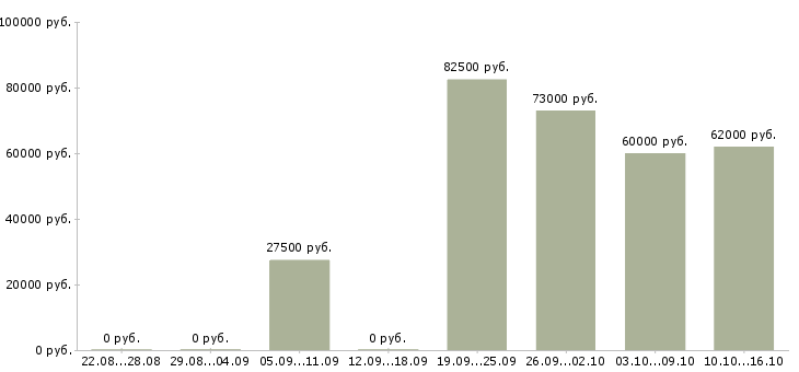 Вакансии с жильем в Иркутске - Медиана зарплат с жильем в Иркутске за 2 месяца