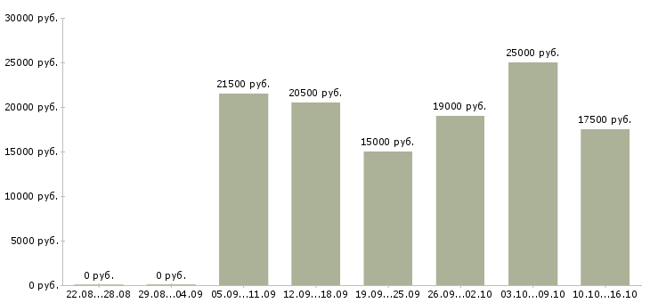 Вакансии с официальным трудоустройством в Тольятти - Медиана зарплат с официальным трудоустройством в Тольятти за 2 месяца