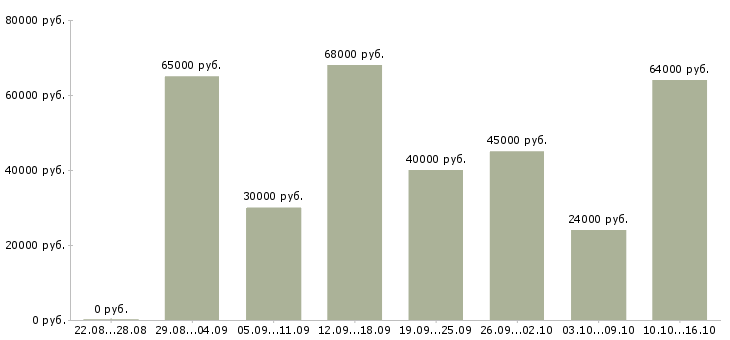 Вакансии сборщик бытовой техники в Москве - Медиана зарплат сборщик бытовой техники в Москве за 2 месяца