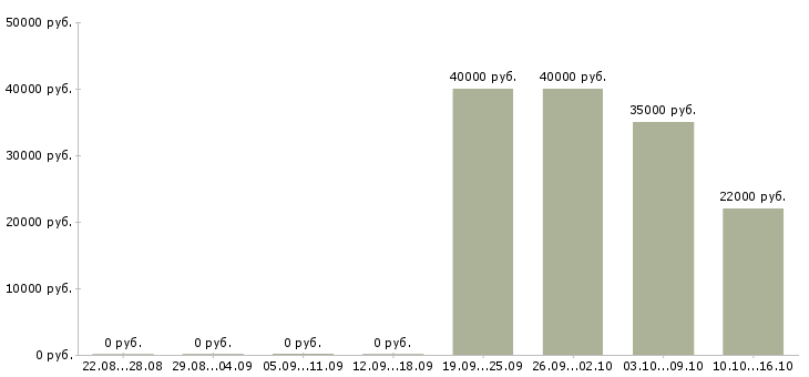 Вакансии секретарь Чечня - Медиана зарплат секретарь Чечня за 2 месяца