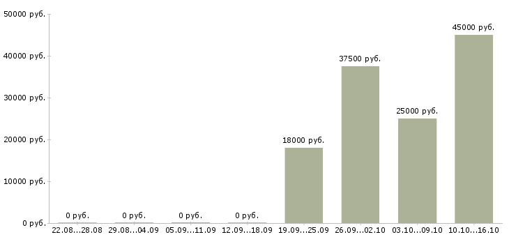 Вакансии секретарь на пк Кабардино-балкария - Медиана зарплат секретарь на пк Кабардино-балкария за 2 месяца