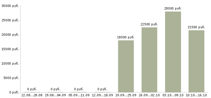 Вакансии секретарь работы офиса Мордовия - Медиана зарплат секретарь работы офиса Мордовия за 2 месяца