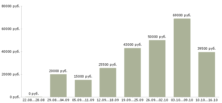 Вакансии сотрудник в интернете в Липецке - Медиана зарплат сотрудник в интернете в Липецке за 2 месяца