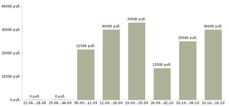 Вакансии сотрудник для работы в интернете в Иркутске - Медиана зарплат сотрудник для работы в интернете в Иркутске за 2 месяца