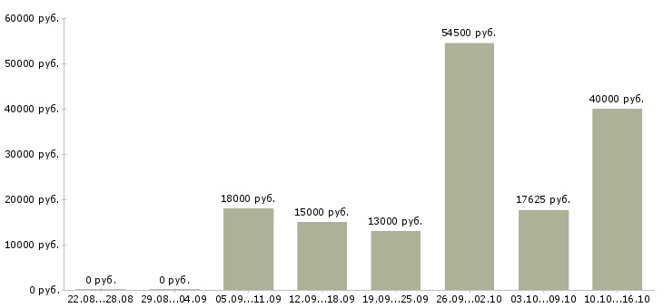 Вакансии сотрудник на лето в Казани - Медиана зарплат сотрудник на лето в Казани за 2 месяца