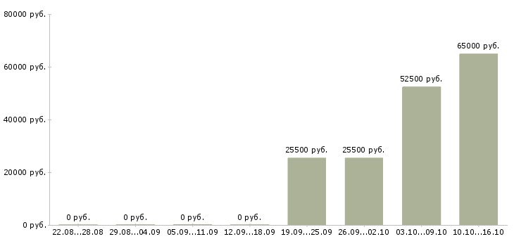 Вакансии сотрудник на телефон Карелия - Медиана зарплат сотрудник на телефон Карелия за 2 месяца