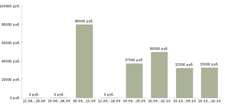 Вакансии сотрудник отдела подбора персонала в Москве - Медиана зарплат сотрудник отдела подбора персонала в Москве за 2 месяца