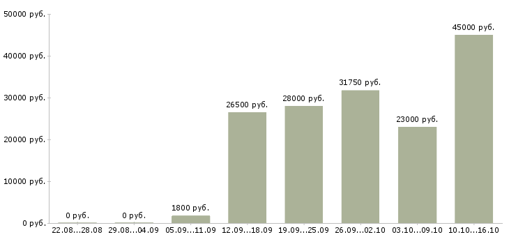 Вакансии сотрудник охраны Санкт-петербург - Медиана зарплат сотрудник охраны Санкт-петербург за 2 месяца