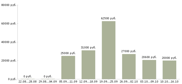 Вакансии сотрудники для работы в интернете в Саратове - Медиана зарплат сотрудники для работы в интернете в Саратове за 2 месяца