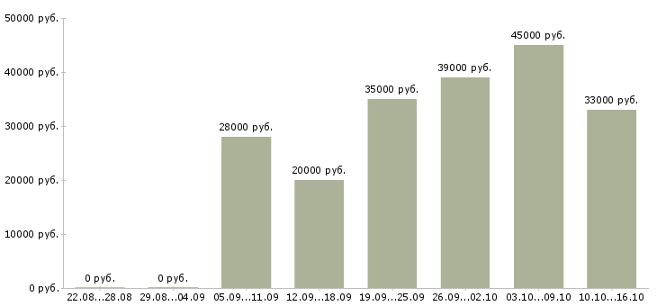 Вакансии специалист отдела оформления в Воронеже - Медиана зарплат специалист отдела оформления в Воронеже за 2 месяца
