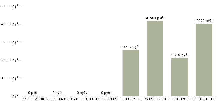 Вакансии специалист отдела оформления в Челябинске - Медиана зарплат специалист отдела оформления в Челябинске за 2 месяца