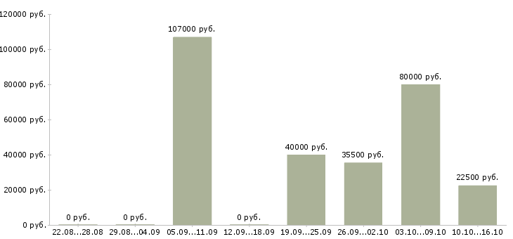 Вакансии специалист по оформлению Чечня - Медиана зарплат специалист по оформлению Чечня за 2 месяца