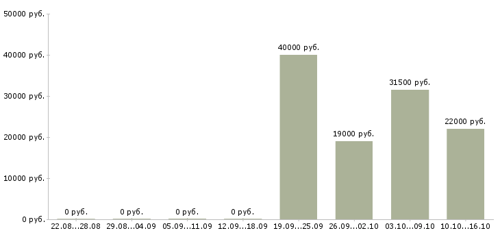 Вакансии специалист по персоналу Чечня - Медиана зарплат специалист по персоналу Чечня за 2 месяца