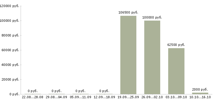 Вакансии специалист с опытом продаж в Сочи - Медиана зарплат специалист с опытом продаж в Сочи за 2 месяца