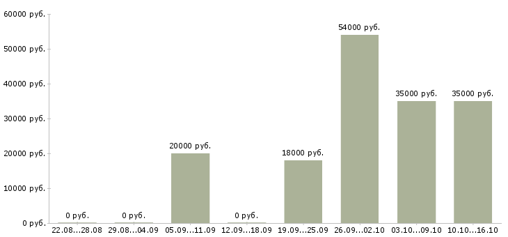 Вакансии специалисты в Череповце - Медиана зарплат специалисты в Череповце за 2 месяца