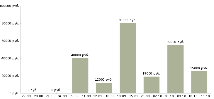 Вакансии статистик Санкт-петербург - Медиана зарплат статистик Санкт-петербург за 2 месяца