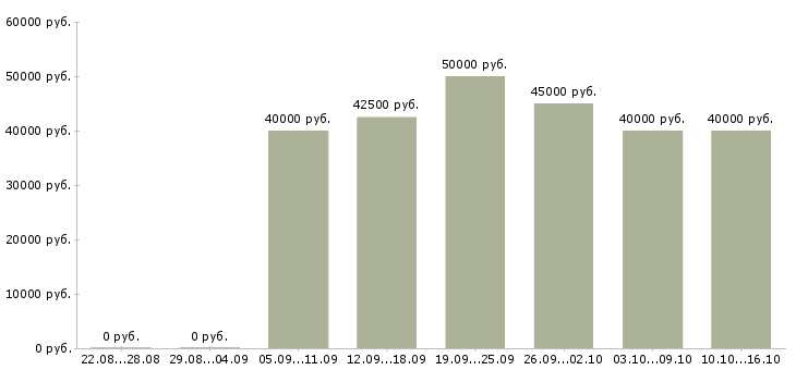 Вакансии технический персонал Санкт-петербург - Медиана зарплат технический персонал Санкт-петербург за 2 месяца