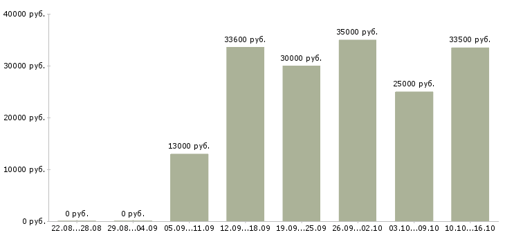 Вакансии технический специалист Нижний новгород - Медиана зарплат технический специалист Нижний новгород за 2 месяца