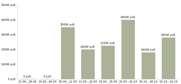 Вакансии торговый консультант в Туле - Медиана зарплат торговый консультант в Туле за 2 месяца