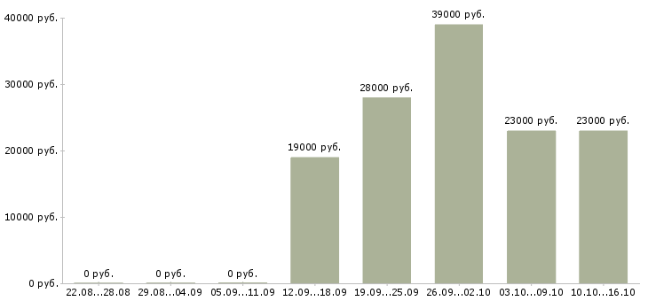 Вакансии торговый менеджер в Саратове - Медиана зарплат торговый менеджер в Саратове за 2 месяца
