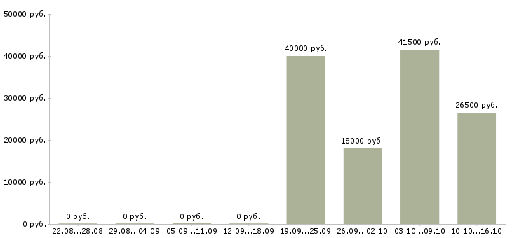 Вакансии торговый представитель Чечня - Медиана зарплат торговый представитель Чечня за 2 месяца