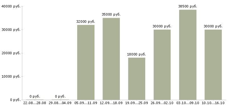 Вакансии требуются кладовщики в Москве - Медиана зарплат требуются кладовщики в Москве за 2 месяца