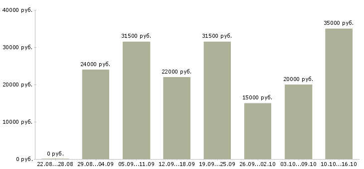 Вакансии удаленная в интернете в Воронеже - Медиана зарплат удаленная в интернете в Воронеже за 2 месяца