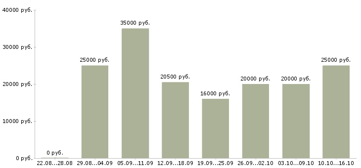 Вакансии удаленной работы в Саратове - Медиана зарплат удаленной работы в Саратове за 2 месяца