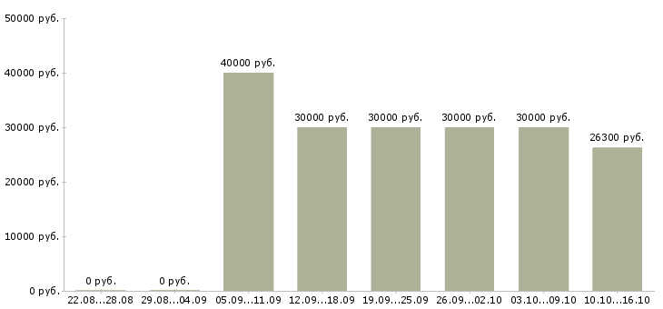 Вакансии управление персоналом Нижний новгород - Медиана зарплат управление персоналом Нижний новгород за 2 месяца