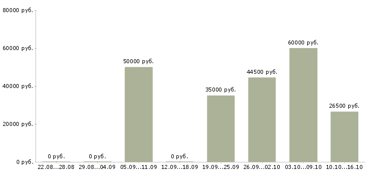 Вакансии управляющая в Воронеже - Медиана зарплат управляющая в Воронеже за 2 месяца