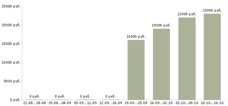 Вакансии управляющий офисом Бурятия - Медиана зарплат управляющий офисом Бурятия за 2 месяца