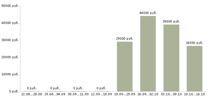 Вакансии экспедиторы Бурятия - Медиана зарплат экспедиторы Бурятия за 2 месяца