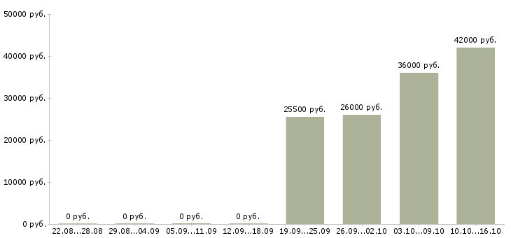 Вакансии юрист компании Якутия - Медиана зарплат юрист компании Якутия за 2 месяца