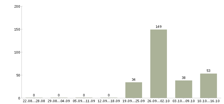 Работа комплектовщики вахта Башкортостан - Число вакансий Башкортостан по специальности комплектовщики вахта за 2 месяца